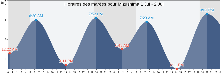 Horaires des marées pour Mizushima, Kurashiki Shi, Okayama, Japan