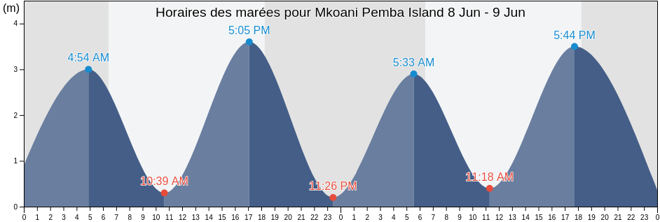Horaires des marées pour Mkoani Pemba Island, Mkoani District, Pemba South, Tanzania