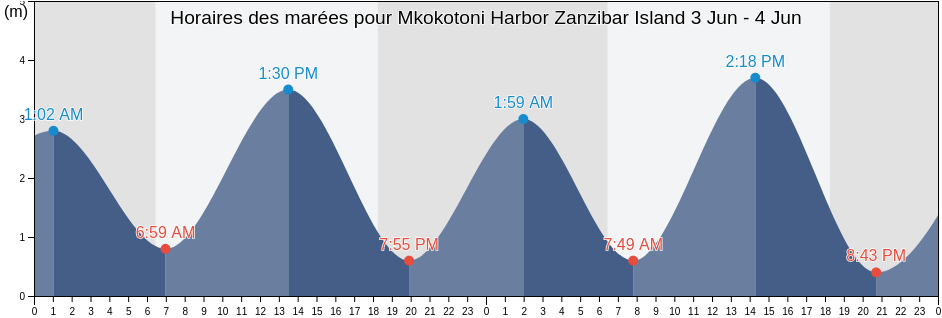 Horaires des marées pour Mkokotoni Harbor Zanzibar Island, Kaskazini A, Zanzibar North, Tanzania