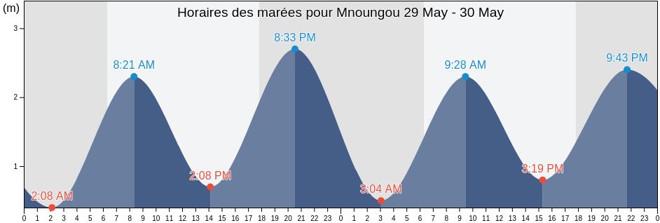 Horaires des marées pour Mnoungou, Grande Comore, Comoros