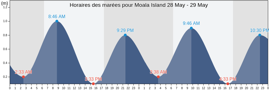 Horaires des marées pour Moala Island, Eastern, Fiji