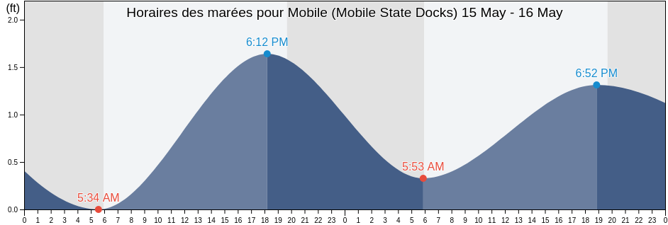 Horaires des marées pour Mobile (Mobile State Docks), Mobile County, Alabama, United States