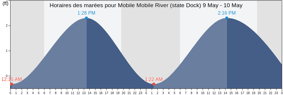 Horaires des marées pour Mobile Mobile River (state Dock), Mobile County, Alabama, United States