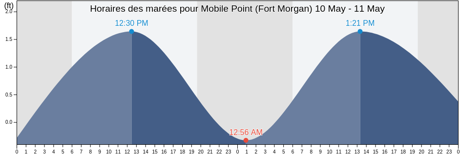 Horaires des marées pour Mobile Point (Fort Morgan), Baldwin County, Alabama, United States