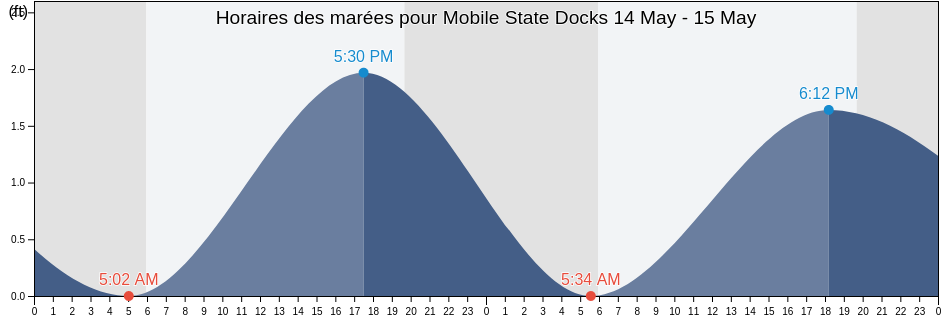 Horaires des marées pour Mobile State Docks, Mobile County, Alabama, United States