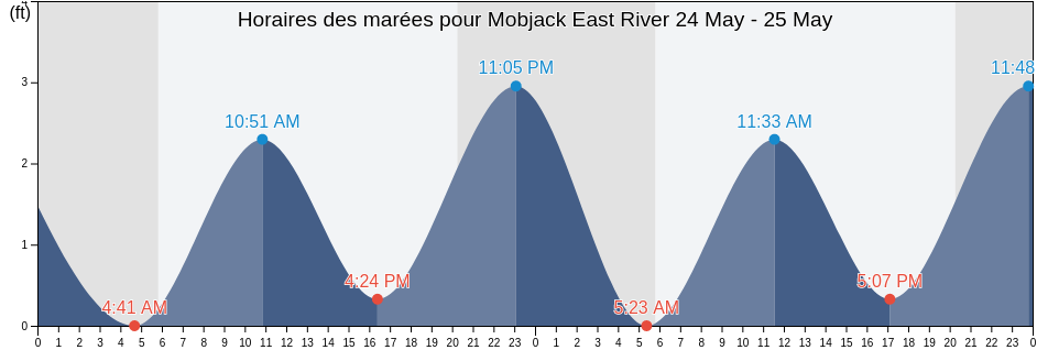 Horaires des marées pour Mobjack East River, Mathews County, Virginia, United States