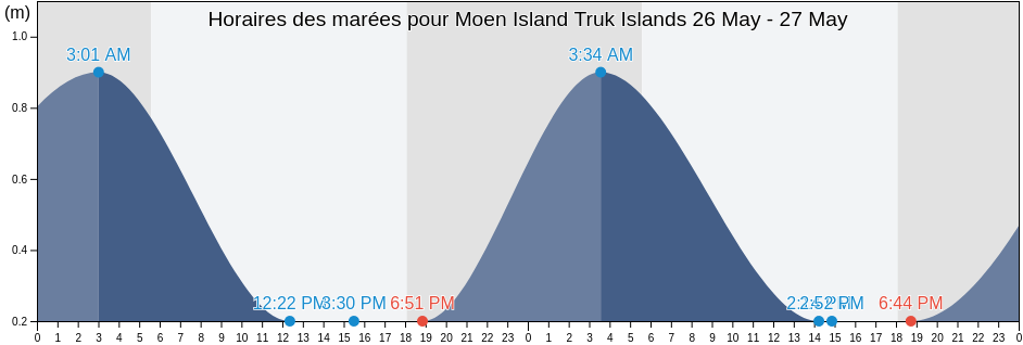 Horaires des marées pour Moen Island Truk Islands, Pwene Municipality, Chuuk, Micronesia