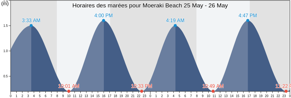 Horaires des marées pour Moeraki Beach, Otago, New Zealand