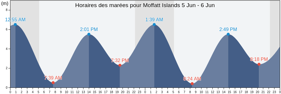 Horaires des marées pour Moffatt Islands, Skeena-Queen Charlotte Regional District, British Columbia, Canada