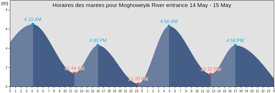 Horaires des marées pour Moghoweyik River entrance, Providenskiy Rayon, Chukotka, Russia