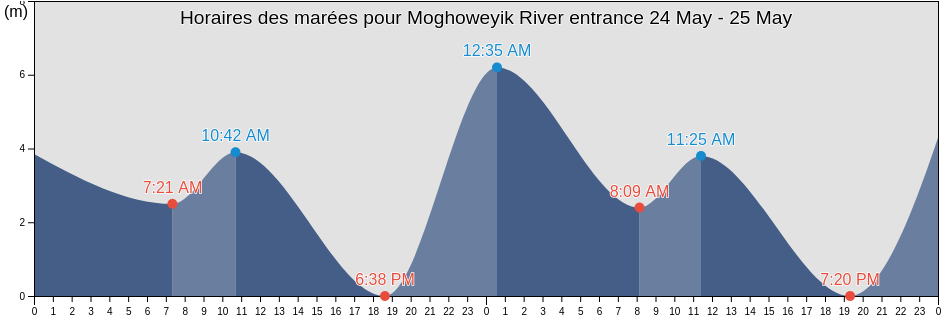Horaires des marées pour Moghoweyik River entrance, Providenskiy Rayon, Chukotka, Russia
