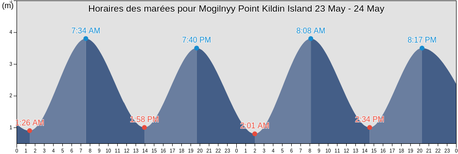 Horaires des marées pour Mogilnyy Point Kildin Island, Kol’skiy Rayon, Murmansk, Russia