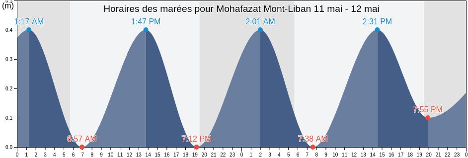 Horaires des marées pour Mohafazat Mont-Liban, Lebanon