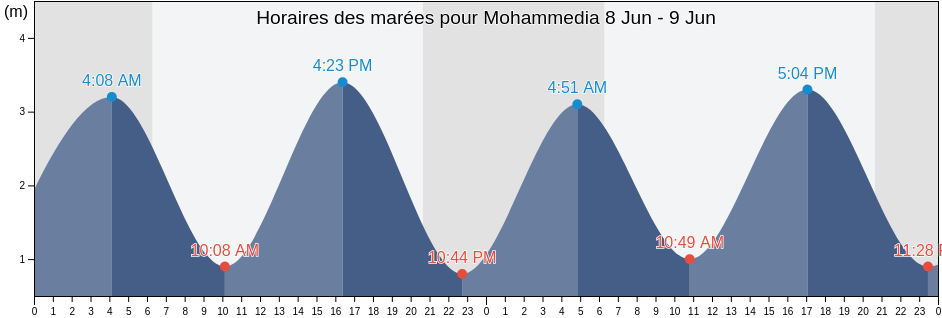 Horaires des marées pour Mohammedia, Mohammedia, Casablanca-Settat, Morocco