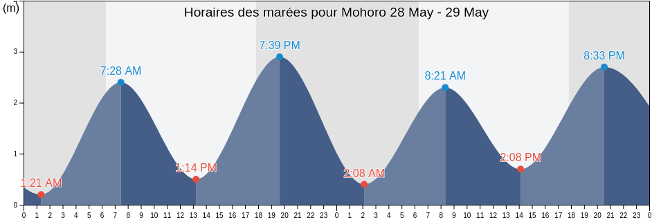 Horaires des marées pour Mohoro, Grande Comore, Comoros