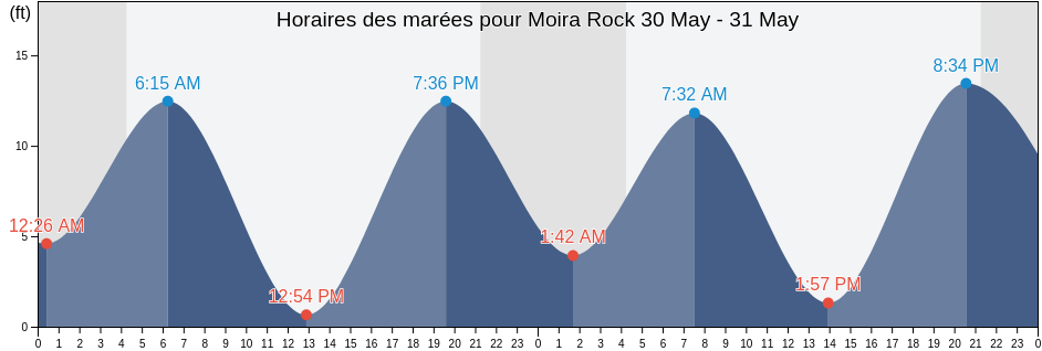 Horaires des marées pour Moira Rock, Prince of Wales-Hyder Census Area, Alaska, United States