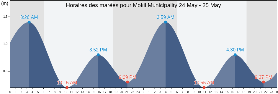 Horaires des marées pour Mokil Municipality, Pohnpei, Micronesia