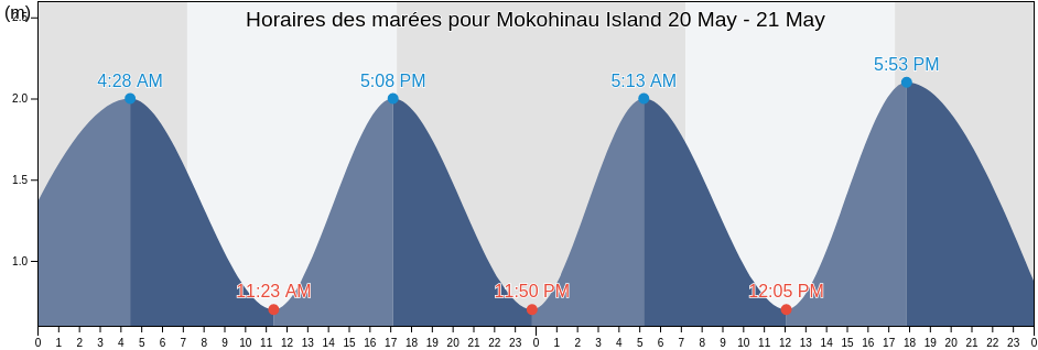 Horaires des marées pour Mokohinau Island, Whangarei, Northland, New Zealand