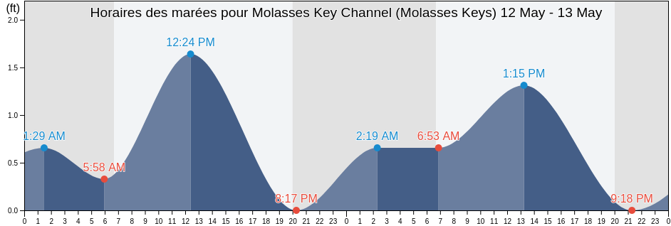 Horaires des marées pour Molasses Key Channel (Molasses Keys), Monroe County, Florida, United States