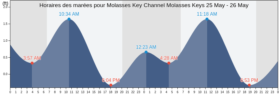 Horaires des marées pour Molasses Key Channel Molasses Keys, Monroe County, Florida, United States