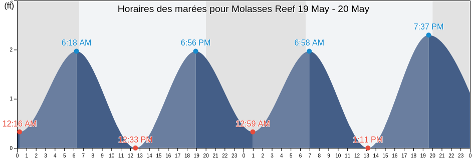 Horaires des marées pour Molasses Reef, Miami-Dade County, Florida, United States