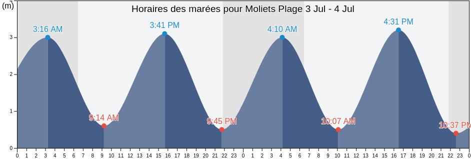 Horaires des marées pour Moliets Plage, Landes, Nouvelle-Aquitaine, France