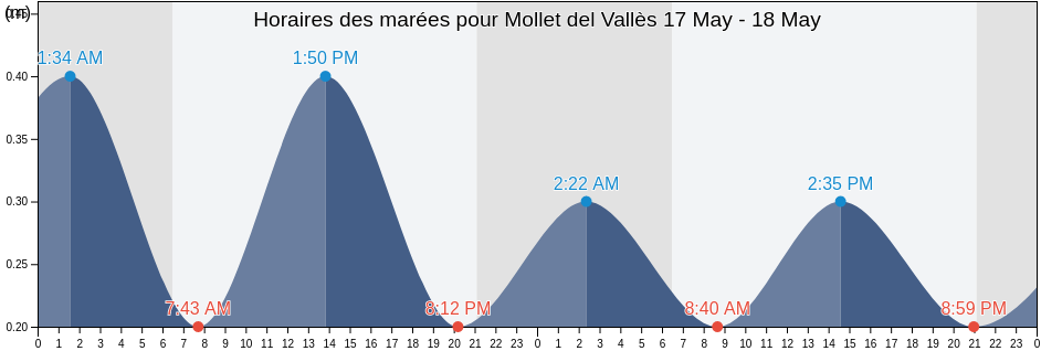 Horaires des marées pour Mollet del Vallès, Província de Barcelona, Catalonia, Spain