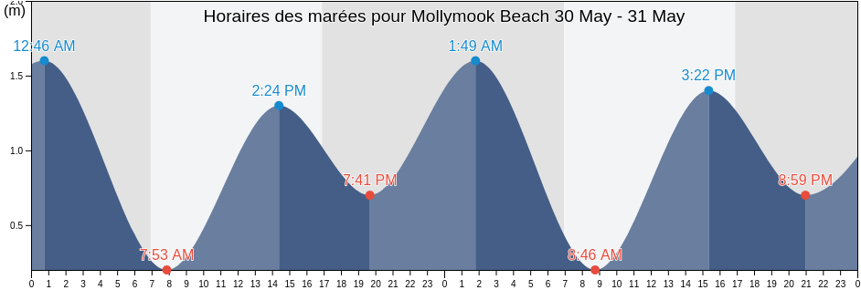 Horaires des marées pour Mollymook Beach, New South Wales, Australia