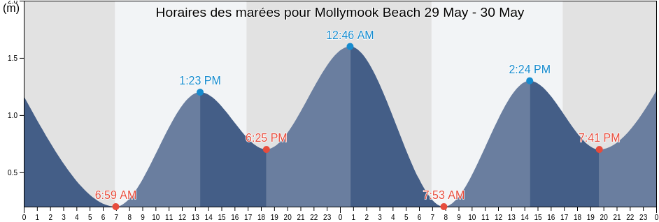 Horaires des marées pour Mollymook Beach, Shoalhaven Shire, New South Wales, Australia