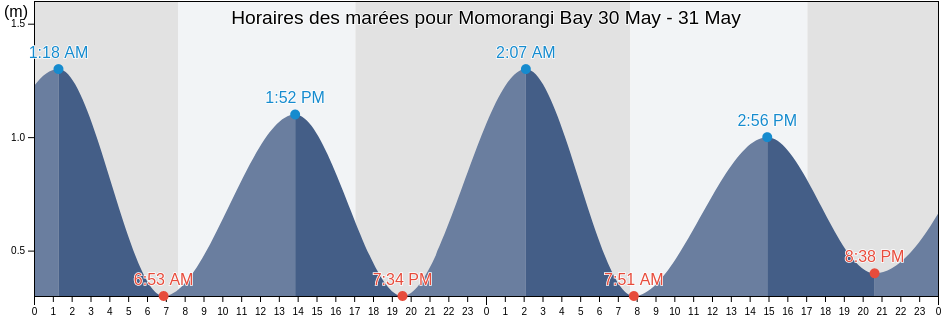 Horaires des marées pour Momorangi Bay, Marlborough, New Zealand