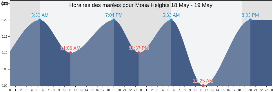 Horaires des marées pour Mona Heights, Mona Heights, St. Andrew, Jamaica