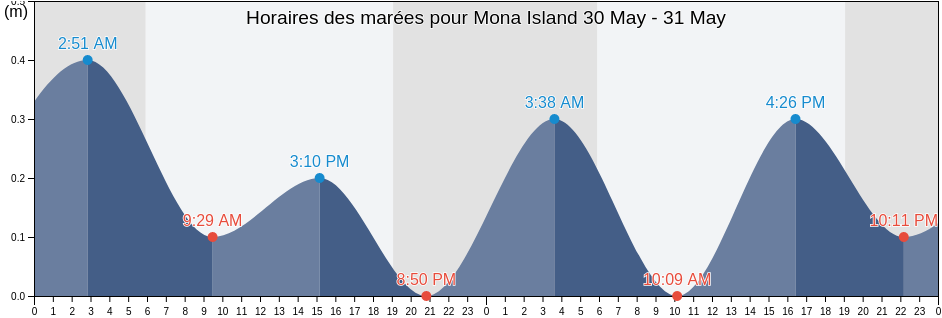 Horaires des marées pour Mona Island, Isla de Mona e Islote Monito Barrio, Mayagüez, Puerto Rico