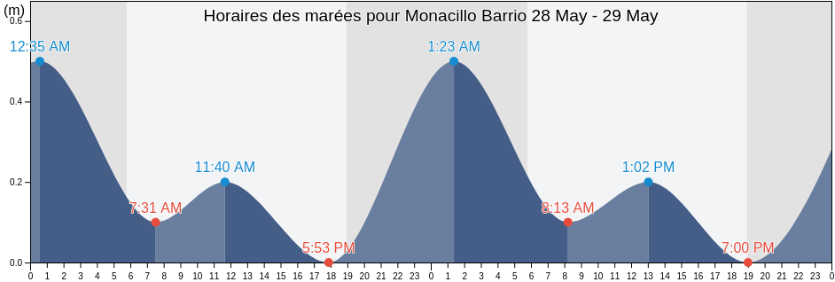 Horaires des marées pour Monacillo Barrio, San Juan, Puerto Rico