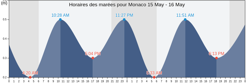Horaires des marées pour Monaco, , Monaco