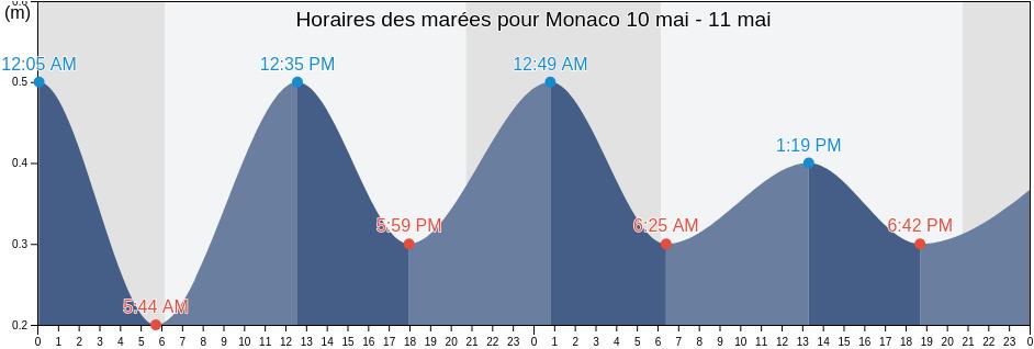 Horaires des marées pour Monaco