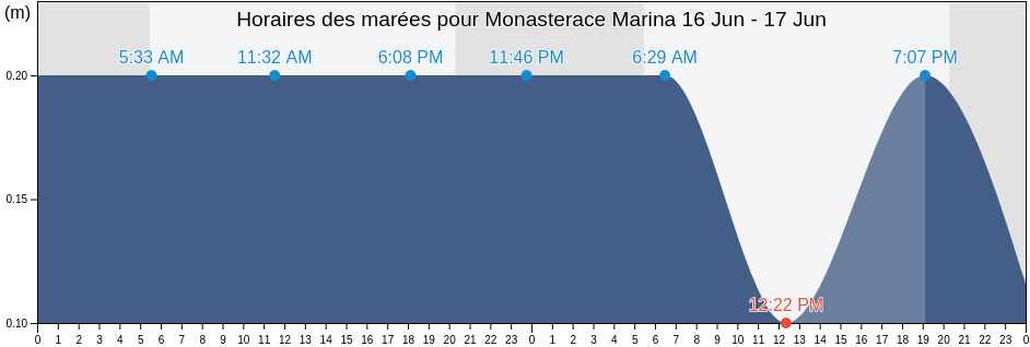 Horaires des marées pour Monasterace Marina, Provincia di Reggio Calabria, Calabria, Italy