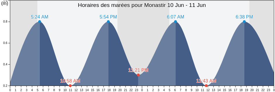 Horaires des marées pour Monastir, Al Munastīr, Tunisia