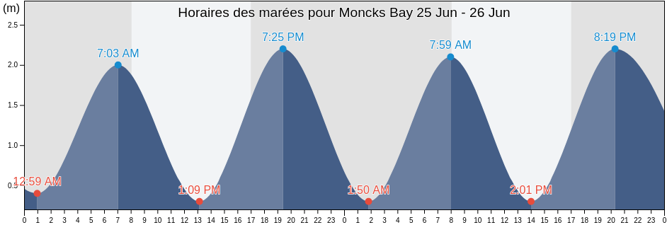 Horaires des marées pour Moncks Bay, Christchurch City, Canterbury, New Zealand