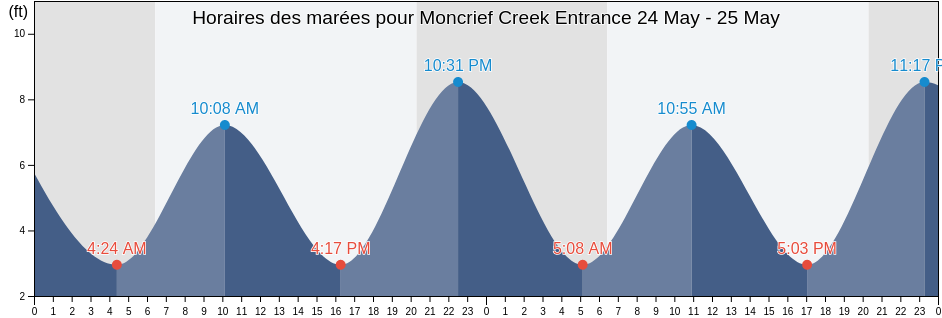 Horaires des marées pour Moncrief Creek Entrance, Duval County, Florida, United States