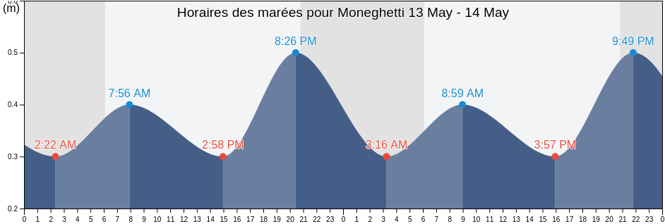 Horaires des marées pour Moneghetti, , Monaco