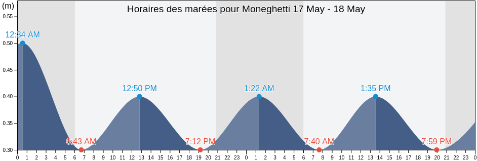 Horaires des marées pour Moneghetti, , Monaco