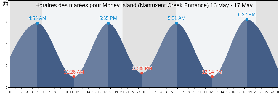 Horaires des marées pour Money Island (Nantuxent Creek Entrance), Cumberland County, New Jersey, United States