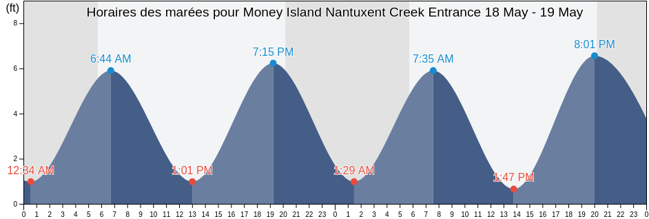 Horaires des marées pour Money Island Nantuxent Creek Entrance, Cumberland County, New Jersey, United States