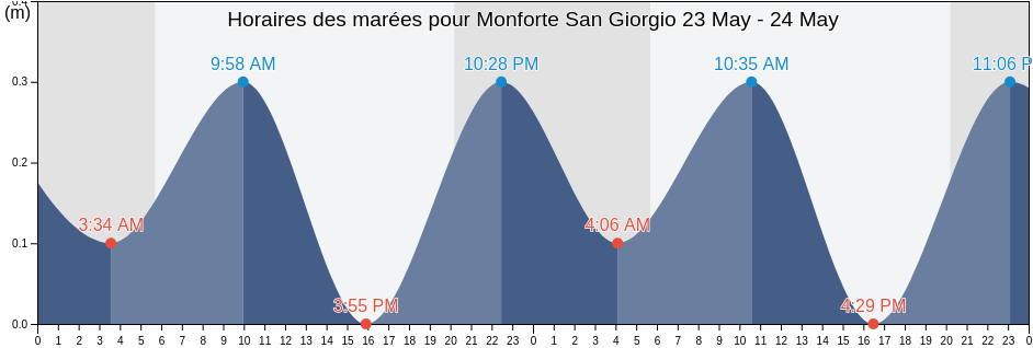 Horaires des marées pour Monforte San Giorgio, Messina, Sicily, Italy