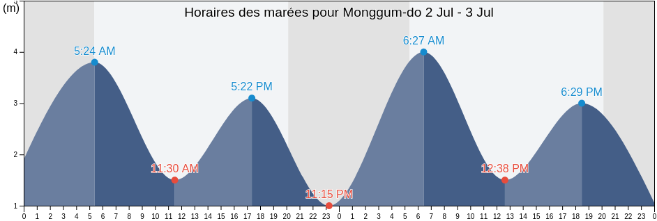 Horaires des marées pour Monggum-do, Taean-guyŏk, South Pyongan, North Korea