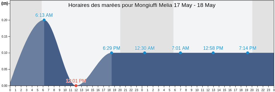 Horaires des marées pour Mongiuffi Melia, Messina, Sicily, Italy