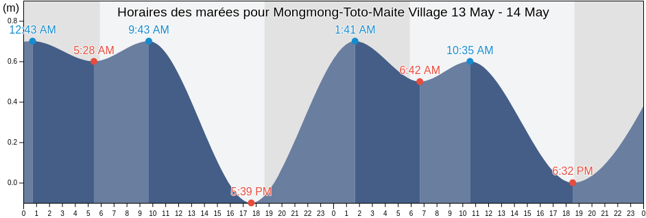 Horaires des marées pour Mongmong-Toto-Maite Village, Mongmong-Toto-Maite, Guam