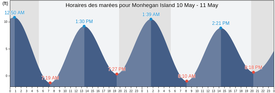 Horaires des marées pour Monhegan Island, Sagadahoc County, Maine, United States