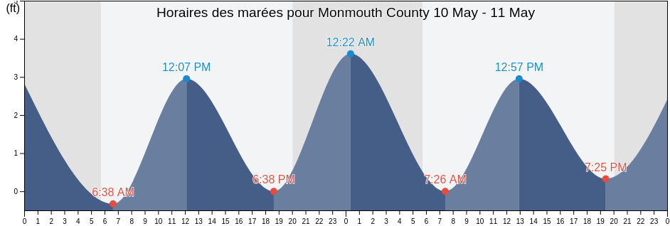 Horaires des marées pour Monmouth County, New Jersey, United States