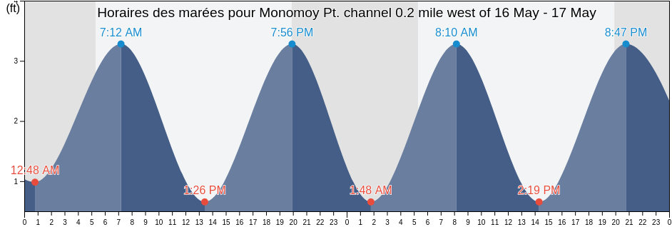 Horaires des marées pour Monomoy Pt. channel 0.2 mile west of, Barnstable County, Massachusetts, United States